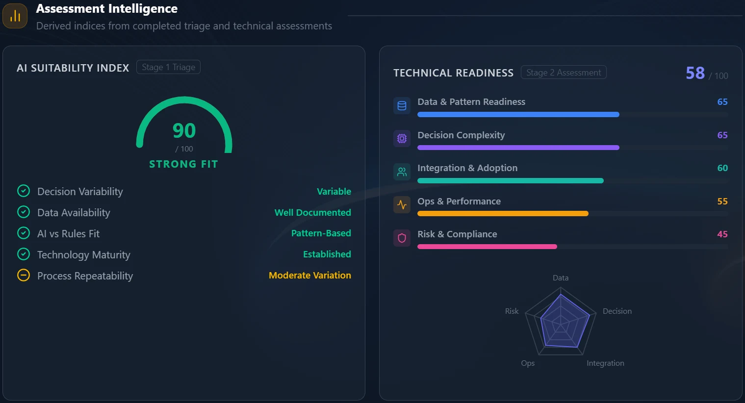 Executive Business Case concept view combines a suitability index of 90 with a technical readiness score of 58 and its supporting assessment categories.