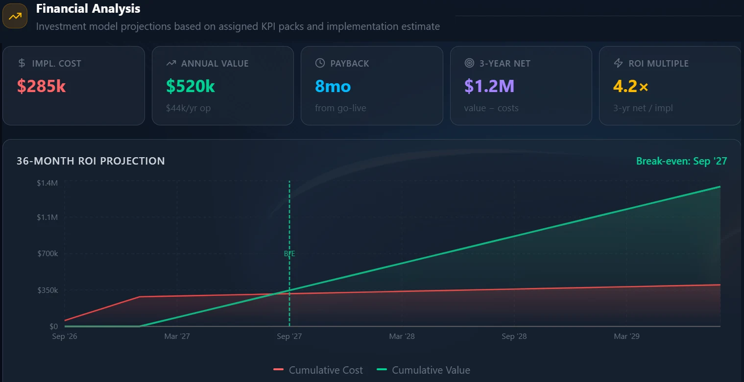 Concept financial analysis: implementation cost $285K, annual value $520K, payback eight months and three-year net value $1.2M. These illustrative projections are not measured results.