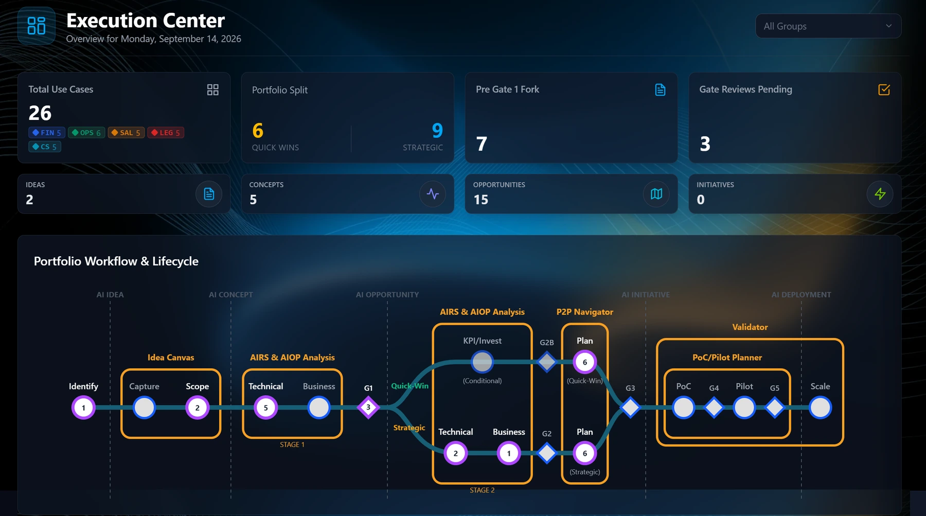 Execution Center showing portfolio status, pending reviews and the connected workflow from AI idea through assessment, planning, pilot and deployment.